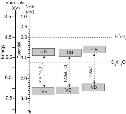 From Pb-based MAPbI3−xClx to Pb-free FASnI3−xClx and CsSbCl4 derivatives fabrication in atmospheric conditions for optoelectronic and solar cell applications