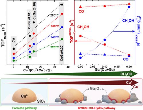 Interdependence Between the Extent of Ga Promotion, the Nature of Active Sites, and the Reaction Mechanism Over Cu Catalysts for CO2 Hydrogenation to Methanol