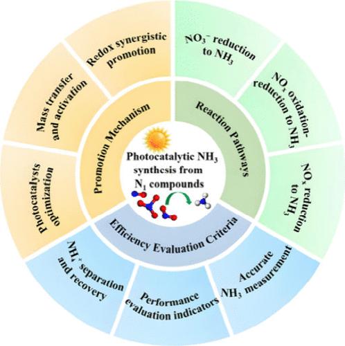 NH3 Synthesis from N1 Compounds by Photocatalytic Technology: Promotion Mechanism, Reaction Pathways, and Efficiency Evaluation Criteria