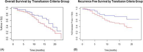 Impact of implementing stricter criteria for blood transfusion in patients with head and neck cancer undergoing free tissue transfer