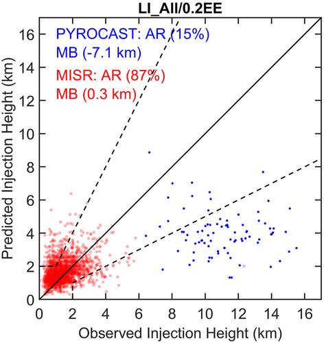 Enhancing Global Simulation of Smoke Injection Height for Intense Pyro-Convection Through Coupling an Improved One-Dimensional Plume Rise Model in CAM-chem