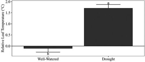 Interaction of drought stress and potassium deficiency on soybean vigor and leaf temperature