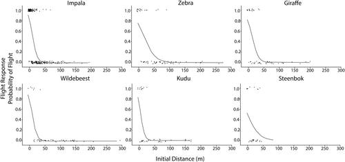 How African Ungulates Respond to Tourist Vehicles in Kruger National Park