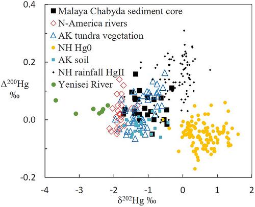 A 14,000-Year Sediment Record of Mercury Accumulation and Isotopic Signatures From Lake Malaya Chabyda (Siberia)