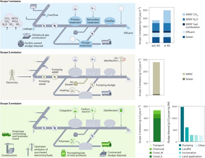 Defining and achieving net-zero emissions in the wastewater sector