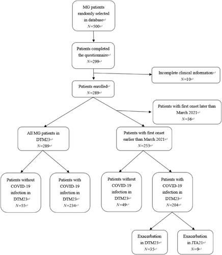 The Risk of Exacerbation of Myasthenia Gravis After COVID-19 Omicron Infection