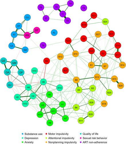 Mental health and its consequences in people living with HIV: A network approach