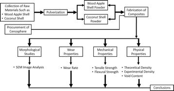 Influence of suspended cenospheres on the mechanical characteristics and wear loss of natural fiber-reinforced hybrid composites: implications for biomedical applications and sustainable material management