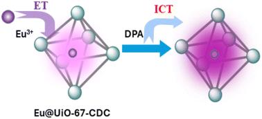 Europium doping promoted intermolecular charge transfer in UiO-67-CDC for ultrasensitive turn-on colorimetric detection of an anthrax biomarker†