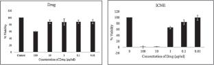 Systematic Approach in the Development of Chitosan Functionalized Iloperidone Nanoemulsions for Transnasal Delivery, In Vitro and In Vivo Studies