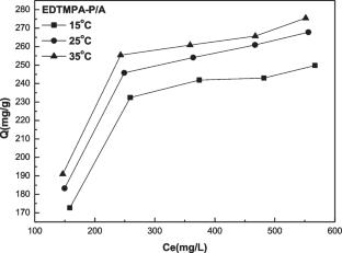 Evaluation of the excellent adsorption performance for lead ions of (sodium alginate/ waste para-aramid)-based polymer composite functionalized by ethylene diamine tetra (methylene phosphonic acid)