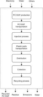 Comparative analysis of life cycle assessment and material circularity indicator: study applied to smart electricity meter polycarbonate parts