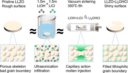 Anti-Perovskite Interphase Engineering Enables Dendrite-free Garnet Solid-State Electrolytes