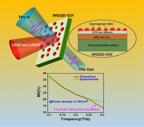 Optically Pumped Terahertz Amplitude Modulation in Type-II Ge QD/Si Heterostructures Grown via Molecular Beam Epitaxy