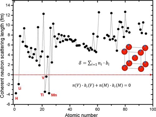 A Family of V-Based Null Matrix Alloys with Atomic and Mesoscopic Homogeneity