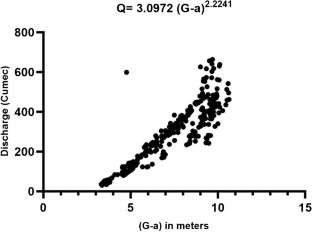 A comprehensive study on the hydrological data of the Kopili River at Dharamtul of Morigaon district of Assam, India