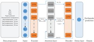 Predicting the Unpredictable: Advancements in Earthquake Forecasting Using Artificial Intelligence and LSTM Networks