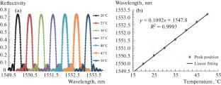 The Improvement of Temperature Sensitivity by Eliminating the Thermal Stress at the Interface of Fiber Bragg Gratings