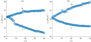 Selective Extraction of Lithium Cations from Mixture of Alkali Metal Chlorides Using Electrobaromembrane Process