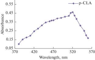 Determination of Tioconazole via Spectrophotometry Using Charge Transfer Complex Formation