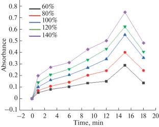 Kinetic Spectrophotometric Determination of Memantine Hydrochloride Based on the Formation of Its Dinitrochlorobenzene Adduct