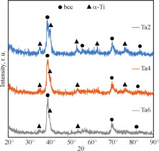 Electrospark Deposition of Ti-Ta Coatings on Ti6Al4V Titanium Alloy: Oxidation Resistance and Wear Properties