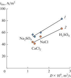 Effect of Nature and Charge of Counterions and Co-Ions on Electrotransport Properties of Heterogeneous Anion Exchange Membranes