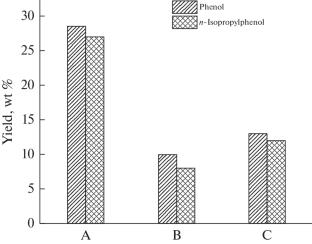 Using Anthracene Oil from Coal Tar in the Thermal Solvolysis of Polymers