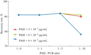 Simultaneous Determination of Polychlorinated Biphenyls and Polyaromatic Hydrocarbons in Natural Waters by Dispersive Liquid–Liquid Microextraction and Gas Chromatography–Mass Spectrometry