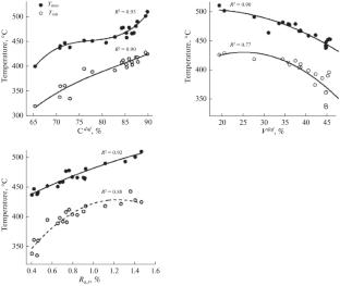 Thermal Decomposition of Russian and Mongolian Coal