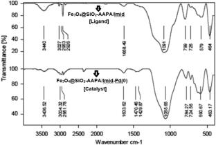 Construction and Characterization of Magnetic Fe3O4 Nanoparticles Supported Palladium Complex: Research on Synthesis of Aryl Nitriles and Tetrazoles