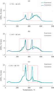 Combustion of Carbonizate with Biowaste from Birch Processing: Thermal Analysis