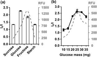 Turn-off fluorescent nanoprobe based on carbon dots synthesised by UV/H2O2 advanced oxidation for the detection of bisphenol A in canned foods