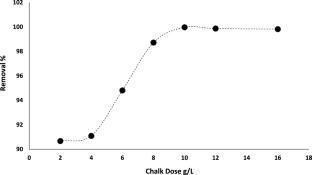 Chalky limestone as sustainable water purification from eriochrome black T: kinetics, isotherm, and equilibrium