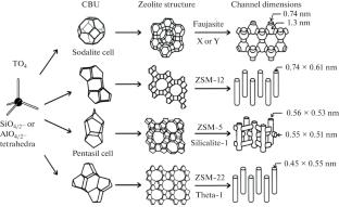 Application of Zeolites in High-Performance Liquid Chromatography