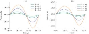 Nonlinear Effects in Thermoacoustic Pressure Generation Mechanism—Analytic Models