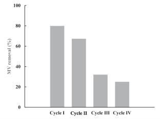 Converting Blended Chicken Bone And Rice Food Wastes Into Activated Carbon Via Microwave Process: Box-Benken Optimization For Methyl Violet Dye Removal