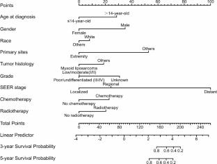 Clinical characteristics and development of a prognostic model for overall survival in pediatric and adolescent liposarcoma: a SEER database analysis