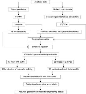 Estimation of Young’s modulus for rocks using a non-invasive CSAMT method