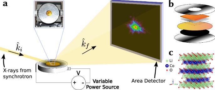 Imaging in-operando LiCoO2 nanocrystallites with Bragg coherent X-ray diffraction