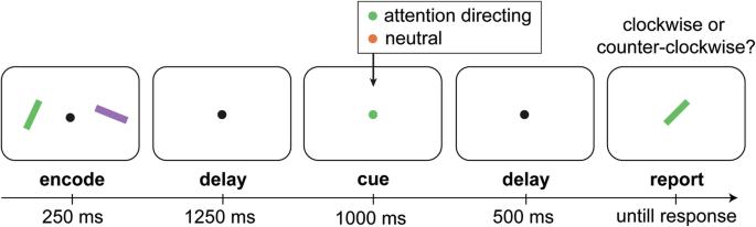 Attentional shifts bias microsaccade direction but do not cause new microsaccades