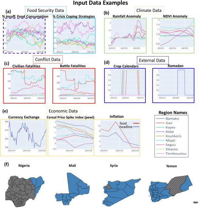 Forecasting trends in food security with real time data