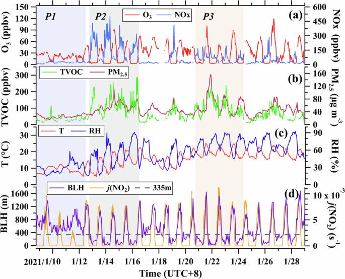 Elucidating key factors in regulating budgets of ozone and its precursors in atmospheric boundary layer