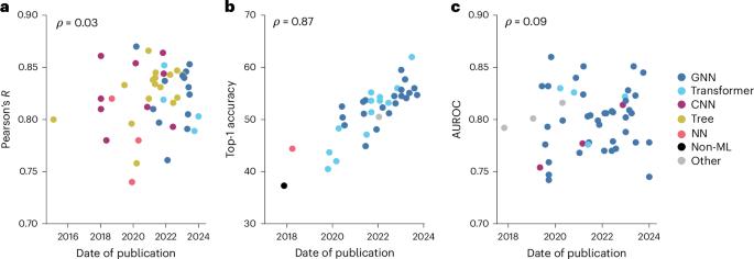 The future of machine learning for small-molecule drug discovery will be driven by data