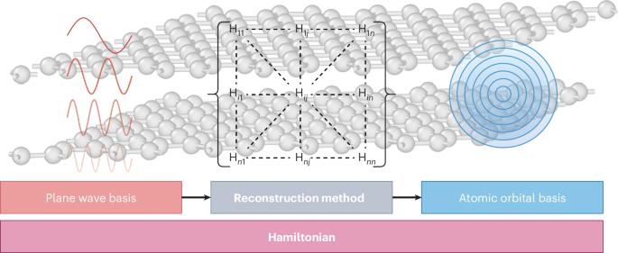 Bridging the gap in electronic structure calculations via machine learning