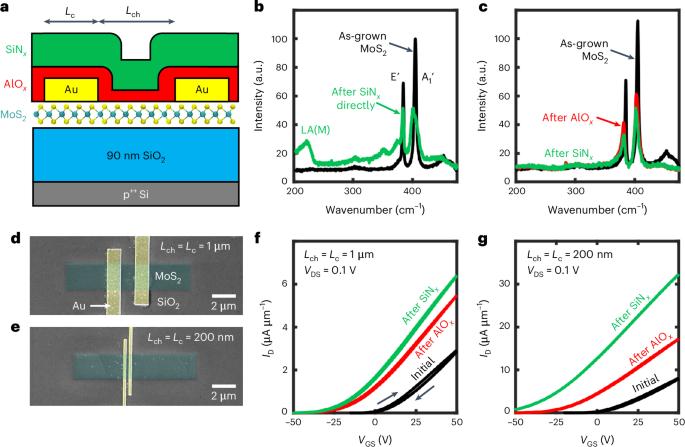 CMOS-compatible strain engineering for monolayer semiconductor transistors