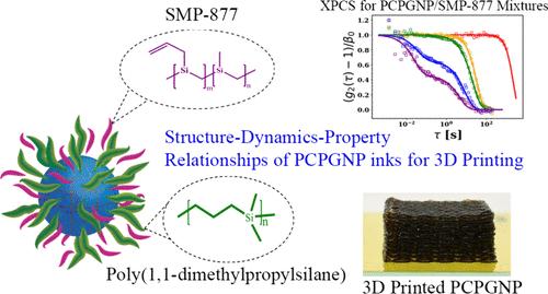 Insights into Preceramic Polymer-Based Additive Manufacturing Inks via Rheological and Scattering Studies of Preceramic Polymer-Grafted Nanoparticles Suspended in Polycarbosilane