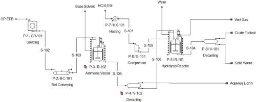 Furfural purification and production from prospective agricultural waste of oil palm empty fruit bunch: Simulation, design and economic assessments