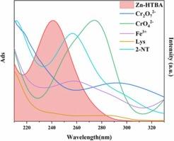 A multifunctional metal–organic complex fluorescent probe for highly sensitive detection of lysine, CrO42-/Cr2O72-, Fe3+ and nitro-aromatic compounds