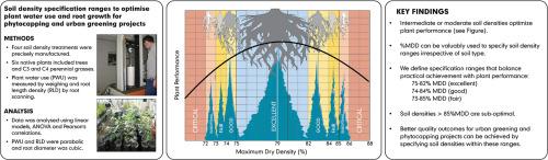 Soil density specification ranges to optimise plant water use and root growth for phytocapping and urban greening projects